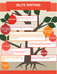 Writing Terms Glossary The Ultimate Ielts Preparation Website