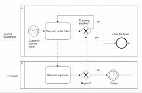 Bpmn Tutorial Quick Start Guide To Business Process Model