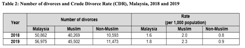 Kajian yang diterbitkan di american sociological review itu mengatakan jika suami tak ada kerja tetap, risiko penceraian meningkat sebanyak 3.3% berbanding suami yang ada kerja tetap (2.5%). Statistik Menunjukkan Rakyat Malaysia Sedikit Yang Berkahwin Ramai Pula Yang Bercerai