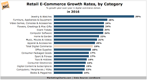 these are the fastest growing e commerce categories in the