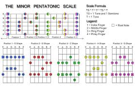 Guitar Guide Minor Pentatonic Scale In 2019 Pentatonic