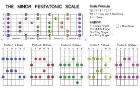 guitar guide minor pentatonic scale in 2019 pentatonic