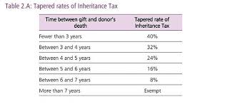 Inheritance Tax Rules On Gifts Should Be Replaced With
