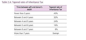 inheritance tax rules on gifts should be replaced with