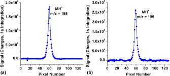 Because they are either positively or negatively charged, ions are mobile. negative ions generally appear in natural settings in greater numbers than positive ions. Detection Of Positive And Negative Ions From A Flowing Atmospheric Pressure Afterglow Using A Mattauch Herzog Mass Spectrograph Equipped With A Faraday Strip Array Detector Sciencedirect