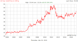 20 Year Gold Price History In Swiss Swiss Francs Per Gram