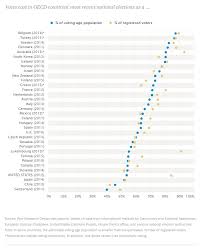 How Does America S Voter Turnout Compare To The Rest Of The World Follow My Vote