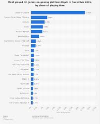 most played pc games statista