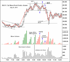 Dramatically Improve Your Reading Of Any Charts Volume