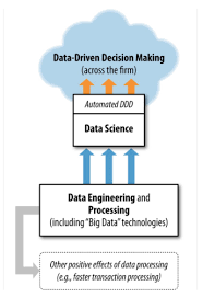 Data Science For Business Flashcards Quizlet