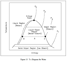 Temperature Entropy T S Diagram Thermodynamics