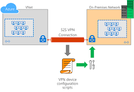 Download Vpn Device Configuration Scripts For S2s Vpn Connections Azure Vpn Gateway Microsoft Docs