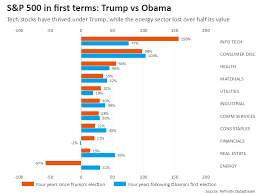 Unfortunately not all s&p 500 stocks have done well this year. Trump S Stock Market A Wild Four Years Reuters