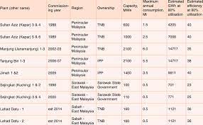 They produce a total capacity of 7730 mw with a total consumption of 21 million tons (mt) of coal annually 21. List Of Malaysian Coal Fired Power Stations Download Table