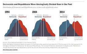 The U S Is More Politically Polarized Time