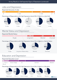 With a more chronic form, you can be a high functioning person. Quiz The Signs Of Depression