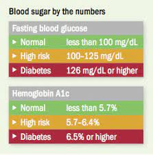 A good start in how to maintain normal blood glucose is how can you reduce your blood sugar levels in this article. Rising Blood Sugar How To Turn It Around Harvard Health