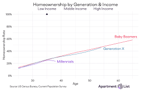 Homeownership Rates By Generation How Do Millennials Stack Up