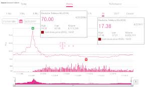 Dt Telekom Chart 8020 Investors