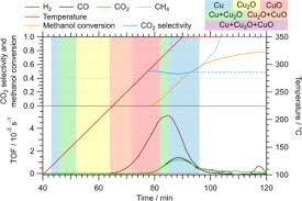 The spring has finally arrived and now is the perfect opportunity to prepare your boat for all your summer adventures. Mechanistic Insights Into The Catalytic Methanol Steam Reforming Performance Of Cu Zro2 Catalysts By In Situ And Operando Studies Sciencedirect