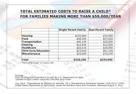 The Cost Of Raising Children In The United States