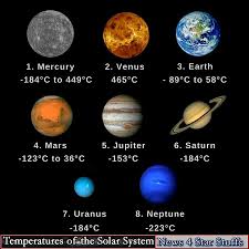 Temperatures Of The Planets In Our Solar System Space Outerspace Infographic Planets Education Saturn Jupit Uranus Planet Solar System Our Solar System