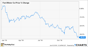 why ford is cheap and why its a bear market buy the