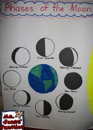 Great for research products, early teaching moon phases: 21 Super Activities For Teaching Moon Phases Teach Junkie