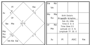 Prasidh Krishna Birth Chart Prasidh Krishna Kundli