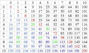 73 Surprising Numbers 1 To 300 Chart