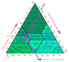 Soil Mechanics