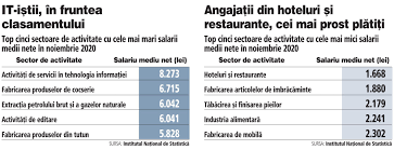 We did not find results for: Romanii Au Castigat Un Salariu Mediu Net De 3 400 De Lei In Noiembrie 2020 Salariile Din AdministraÅ£ia PublicÄ Au Fost Cu Aproape 50 Mai Mari Decat Salariul Mediu Pe Economie