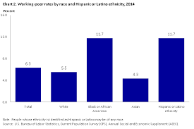 A Profile Of The Working Poor 2014 Bls Reports U S