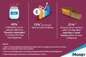 The cost of cancer treatments has increased dramatically. 4 Things Malaysians Need To Know About Cancer