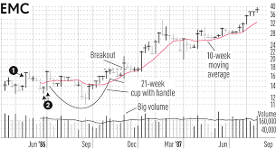 Ipo Stocks Why Big Breakouts May Need More Than One Try