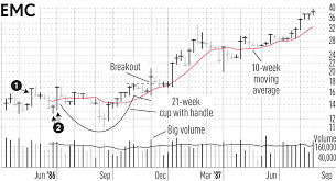 ipo stocks why big breakouts may need more than one try