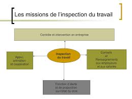 Maybe you would like to learn more about one of these? Ppt L Organisation De L Inspection Du Travail En France Powerpoint Presentation Id 3029698
