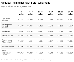 Zu abschnitt xviii teil d: Das Verdienen Einkaufer Lead Buyer Und Supply Chain Manager