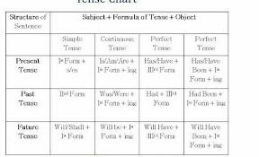 Make A Flowchart Describing Three Type Of Tenses With