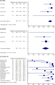 As the disease is highly contagious, can be fatal in severe cases, and there are no specific medicines, it poses a huge threat to the life and health of … Mortality Rate Of Acute Kidney Injury In Sars Mers And Covid 19 Infection A Systematic Review And Meta Analysis Critical Care Full Text