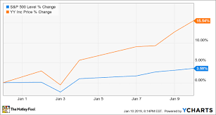 Why Yy Inc Stock Fell 12 1 In December The Motley Fool