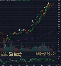 We would like to show you a description here but the site won't allow us. April 6th 2021 Crypto Chartbook Bitcoin Grab It While You Can Cryptocurrency Gold Analytics Midas Touch Consulting