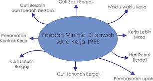 Walau bagaimanapun akta kerja ini bahada mempunyai terjemahan bahasa malaysia yang sahih, maka penulis terpaksa menggunakan terjemahan yang dibuat oleh individu dengan terjemahan penulis sendiri sekiranya terjemahan yang dibuat. Faedah Minima Akta Kerja Malaysia Pie Chart Chart