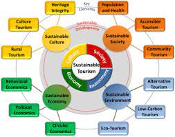 Advances And Challenges In Sustainable Tourism Toward A Green Economy Sciencedirect
