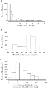 What can i do to help? Longitudinal Analysis Of Antibody Decay In Convalescent Covid 19 Patients Scientific Reports