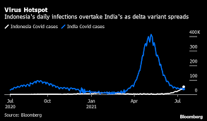 It also reported 891 new deaths, taking the total toll to 67,355 fatalities and 2.5 million infections since the pandemic first hit the archipelago. Lzo Vnrk0igi4m