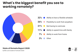 It's always a good idea to reward yourself one of the things many people forget is to reward themselves for a job well done. 9 Essential Ways To Stay Motivated When Working From Home Business 2 Community