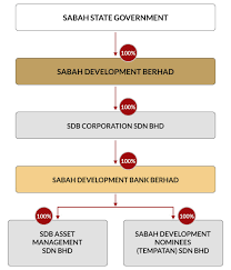 2.0 background/history bank pembangunan malaysia berhad (bpmb) was incorporated on 28 november 1973 and begun its operation on june 8, 1974 under the companies act 1965. Group Structure Sabah Development Bank Berhad Sdb