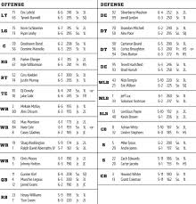 Ohio State Depth Chart Cincinnati Fear The Hat