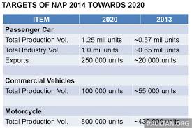 Three focus group discussion with five exco members of commercial vehicles rebuilt association malaysia (cvram) also done between august and october. The 9 Highlights Of The National Automotive Policy Nap 2014 You Should Know